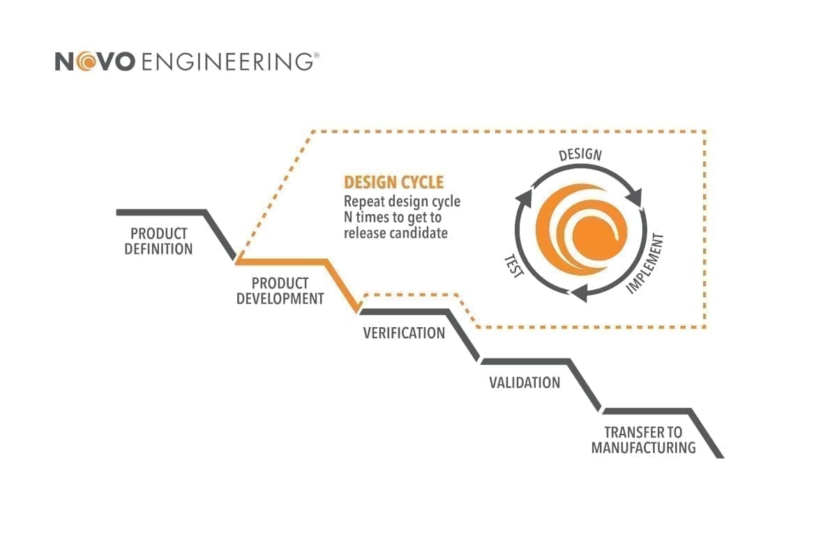 A blend of the Agile and Waterfall design and development processes