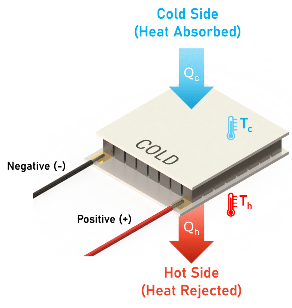 Typical TEC device conventions