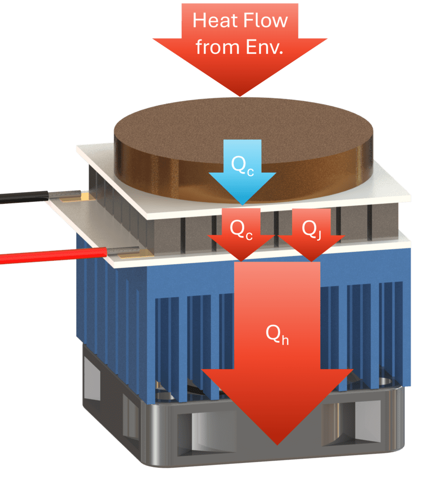 Thermoelectric cooler heat flow diagram