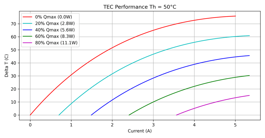 TEC Performance Chart