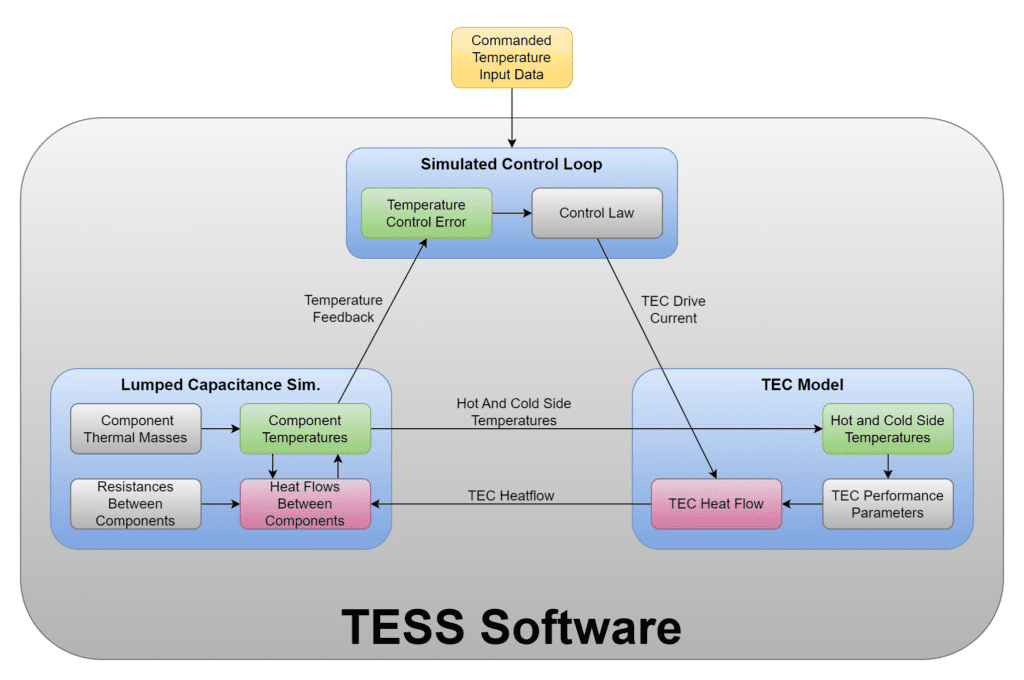 TESS tool interactions