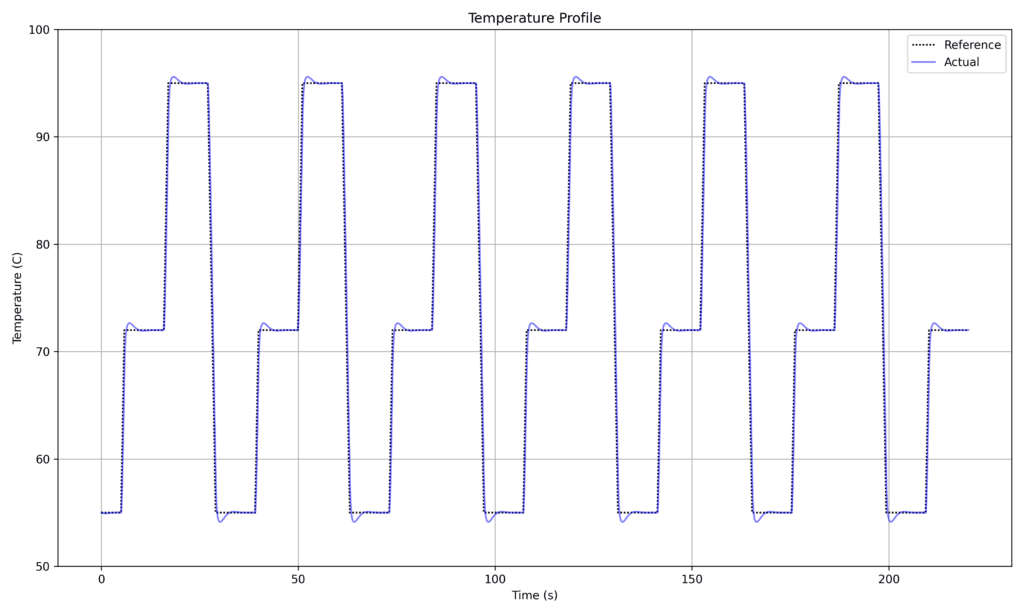 Classical PCR temperature profile