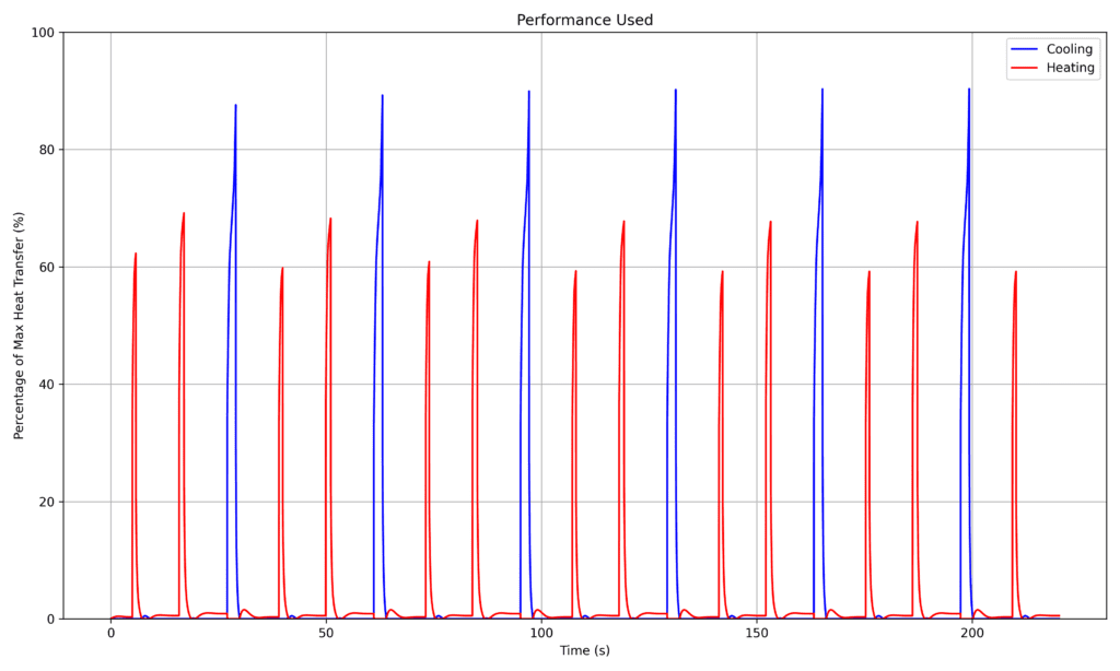 Chart of heat transfer performance usage