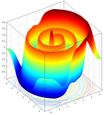 3-D Graph of Gaussian kernel function