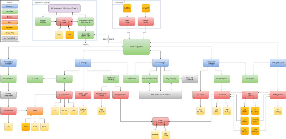 System block diagram for firmware architecture